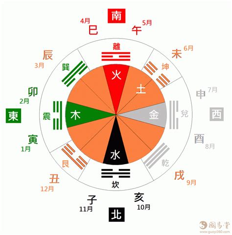 北方顏色|五行、方位、顏色、生肖、天干地支等對應關係